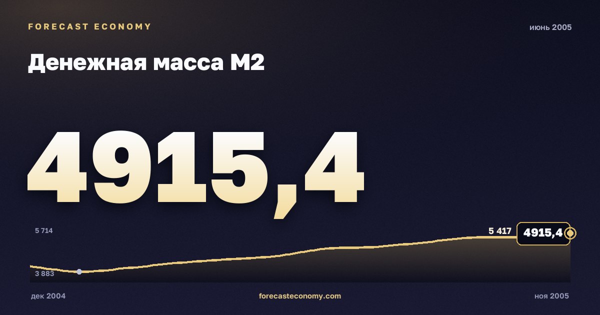 Денежная масса М2 за июнь 2005 года — график со значением за месяц, источник Банк России