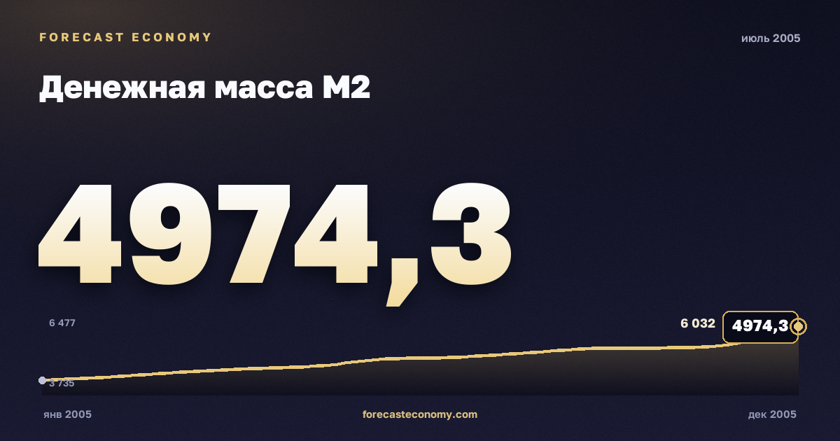 Денежная масса М2 за июль 2005 года — график со значением за месяц, источник Банк России