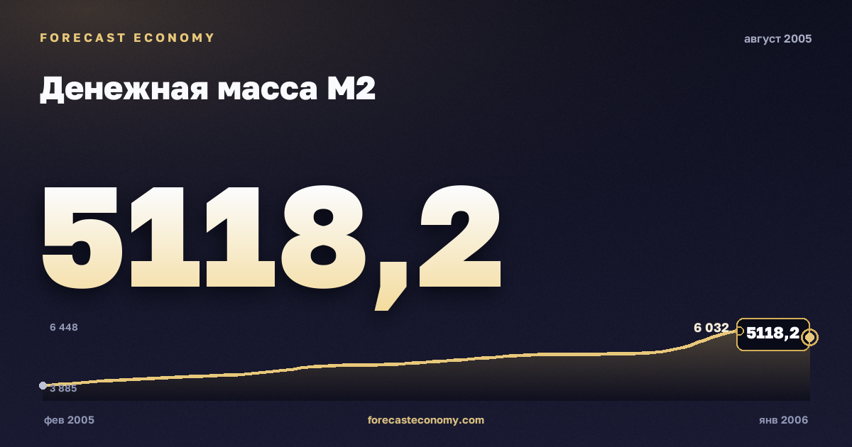 Денежная масса М2 за август 2005 года — график со значением за месяц, источник Банк России