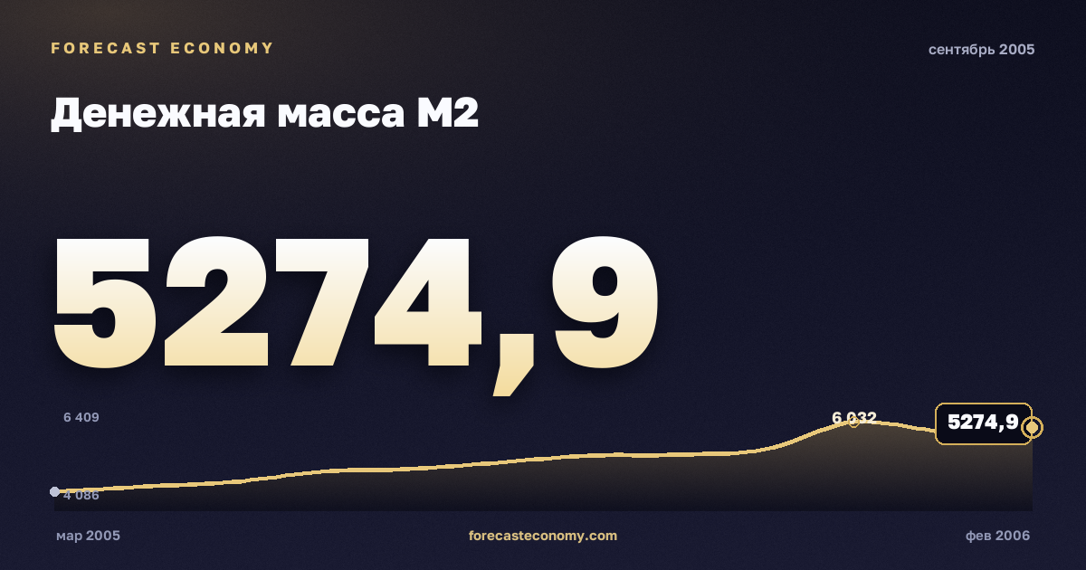 Денежная масса М2 за сентябрь 2005 года — график со значением за месяц, источник Банк России
