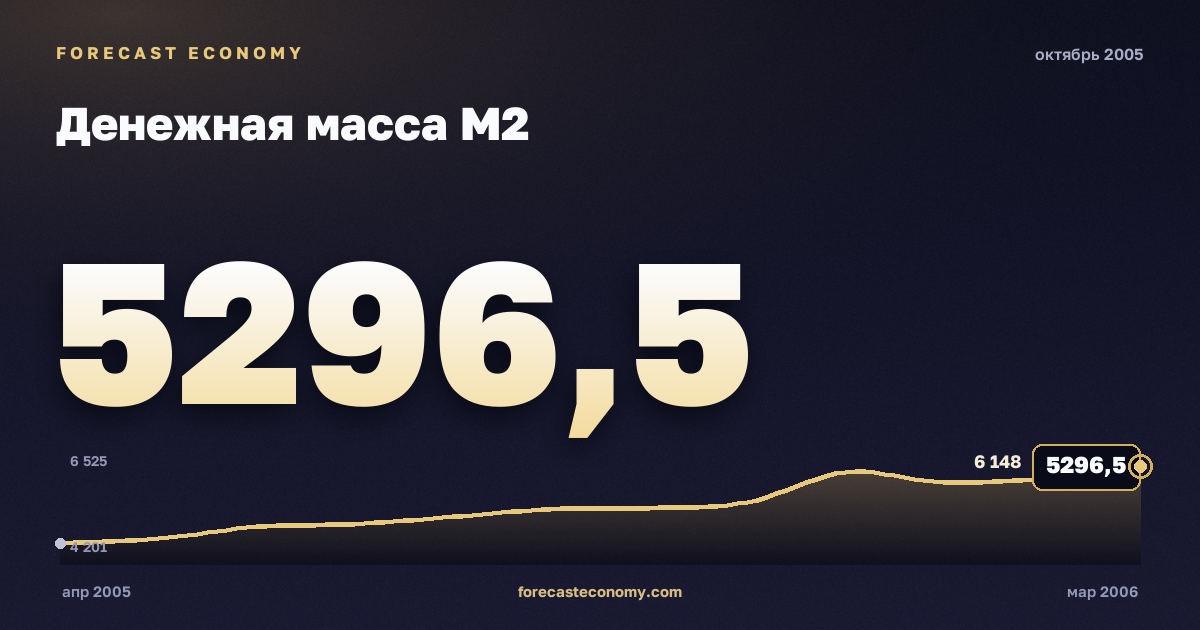 Денежная масса М2 за октябрь 2005 года — график со значением за месяц, источник Банк России