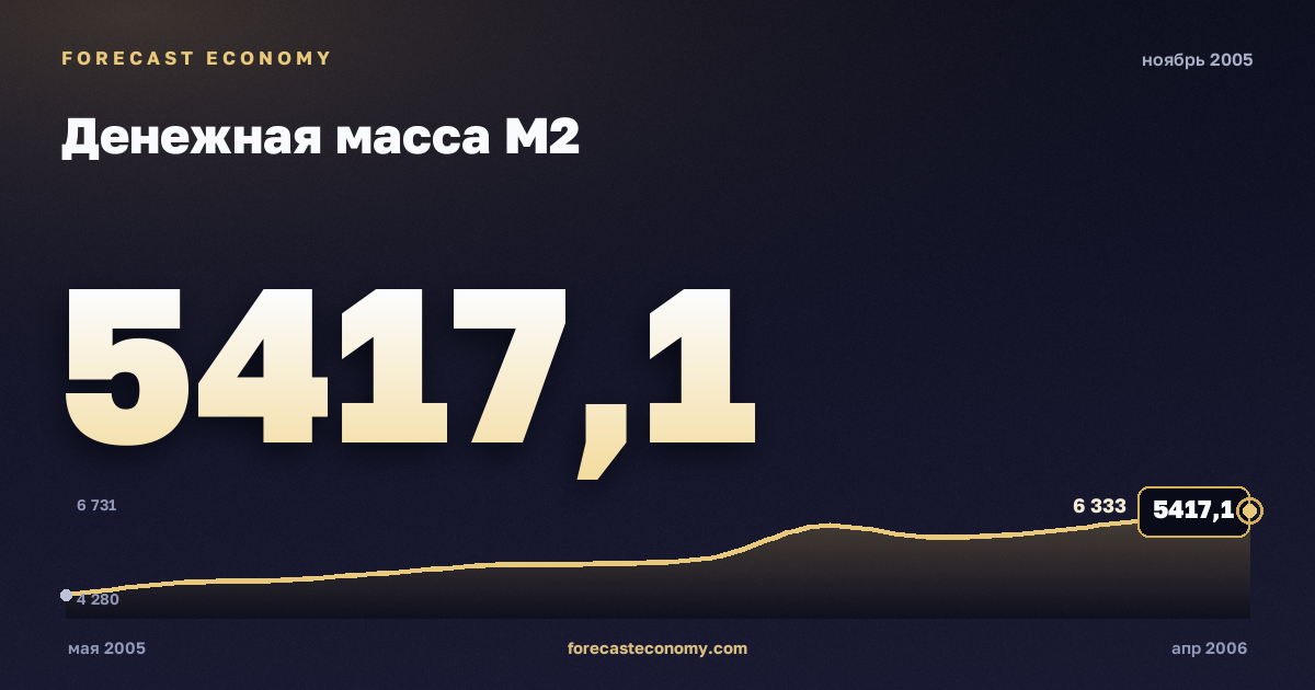 Денежная масса М2 за ноябрь 2005 года — график со значением за месяц, источник Банк России