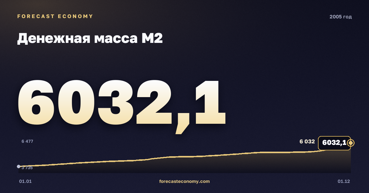 Денежная масса М2 в 2005 году — график, значение на конец года 6 032,1 млрд руб., источник Банк России