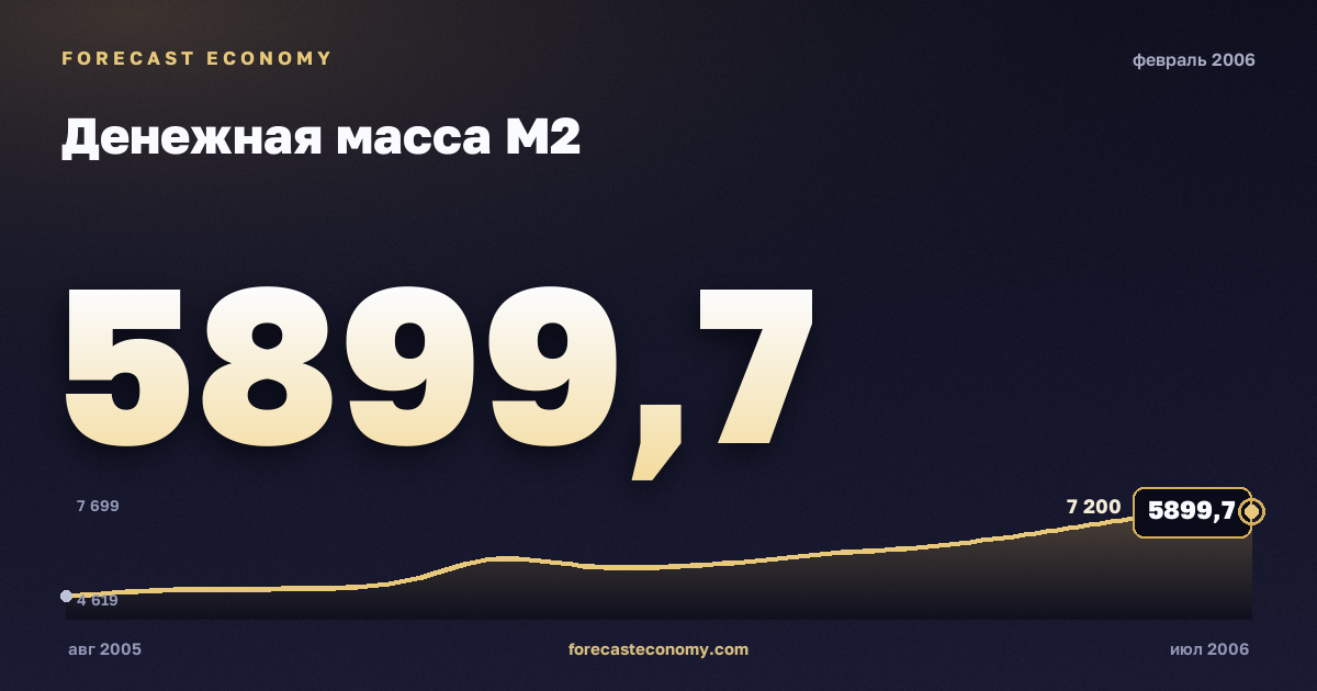 Денежная масса М2 за февраль 2006 года — график со значением за месяц, источник Банк России