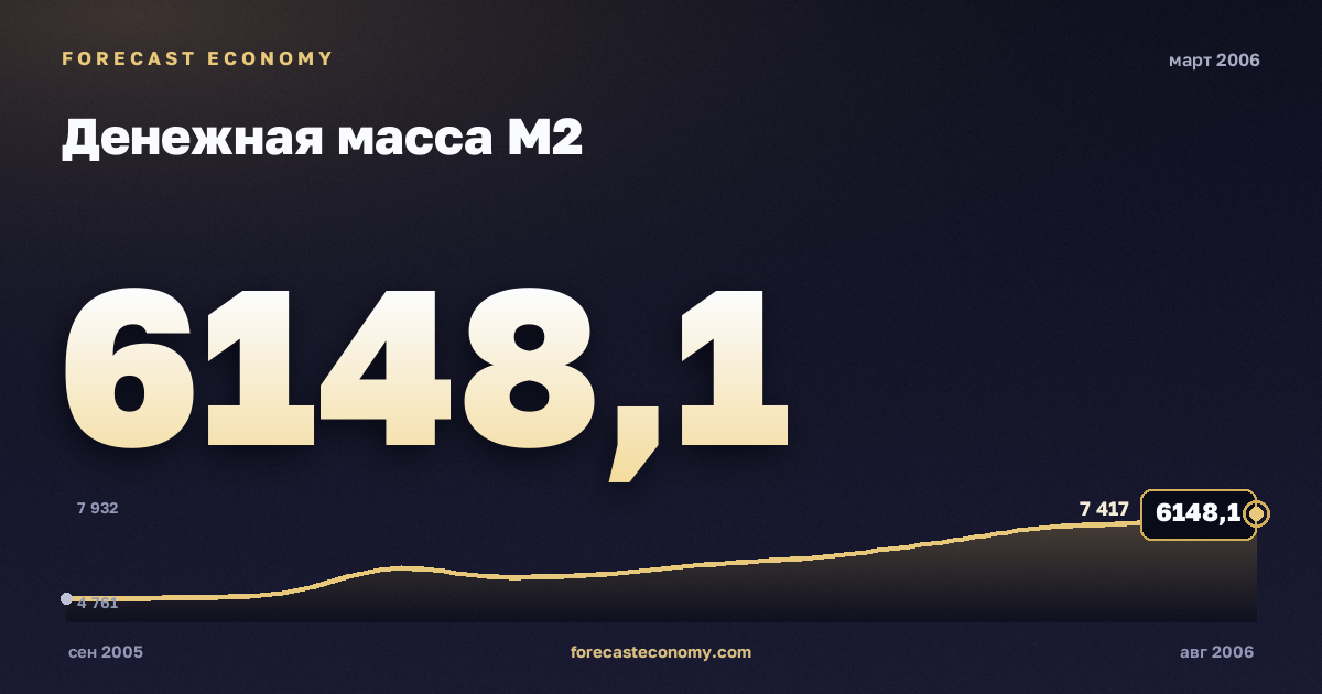 Денежная масса М2 за март 2006 года — график со значением за месяц, источник Банк России