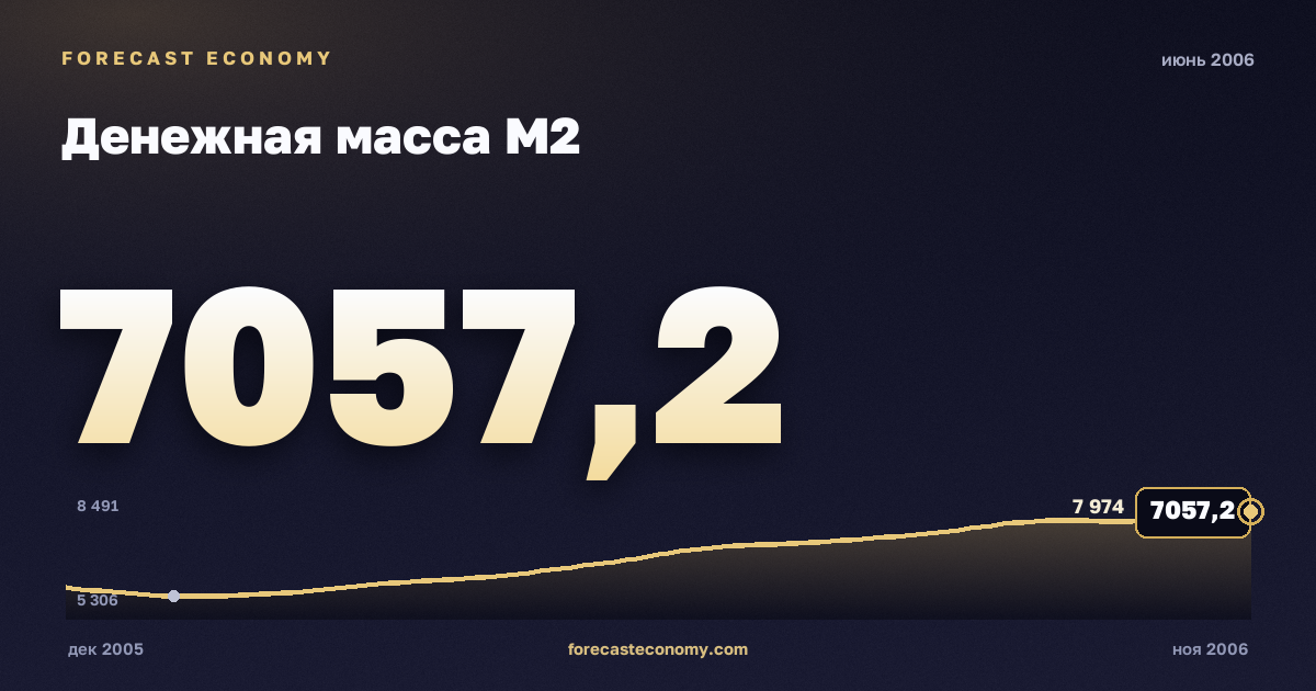 Денежная масса М2 за июнь 2006 года — график со значением за месяц, источник Банк России