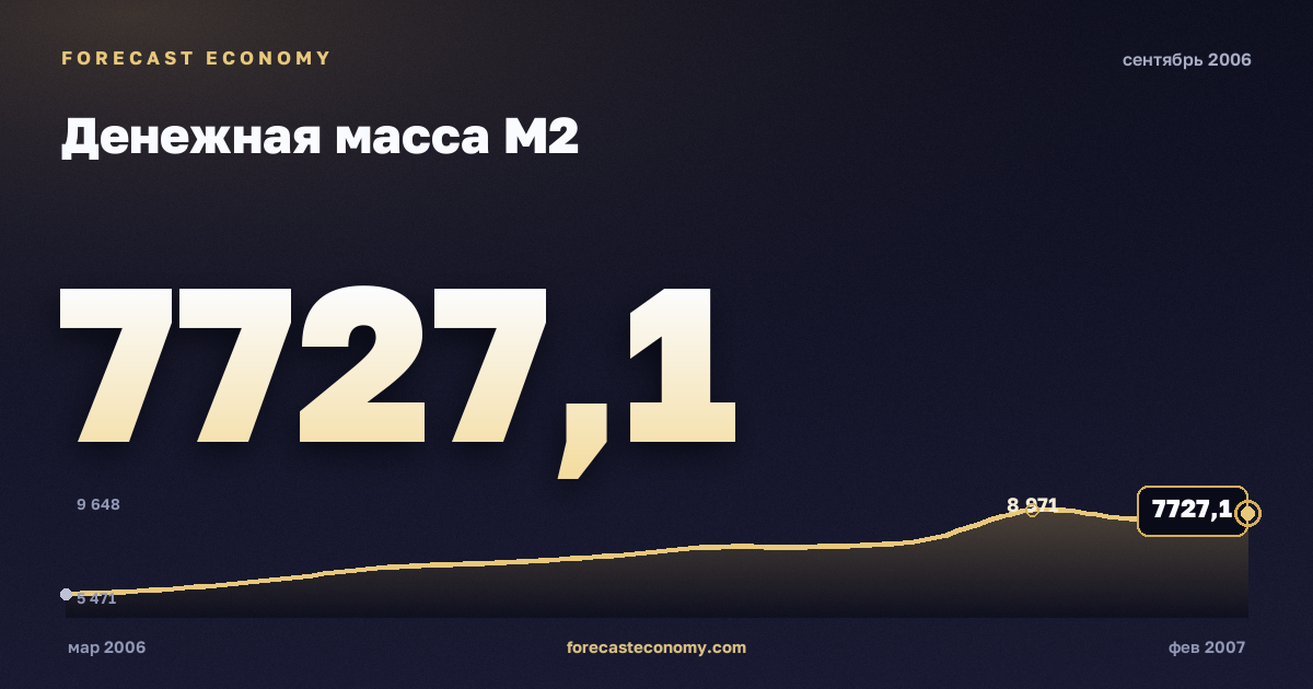 Денежная масса М2 за сентябрь 2006 года — график со значением за месяц, источник Банк России