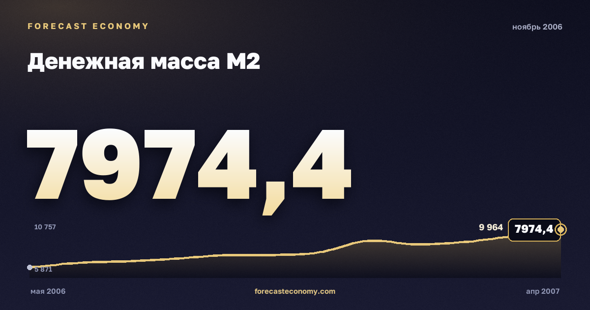 Денежная масса М2 за ноябрь 2006 года — график со значением за месяц, источник Банк России