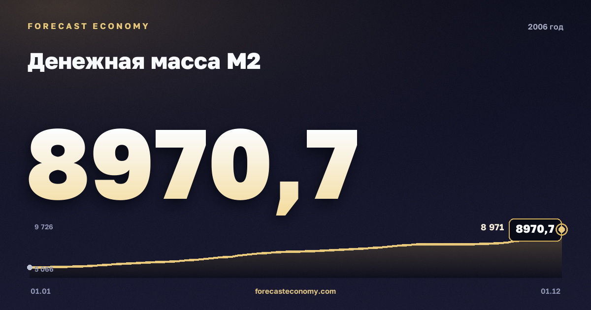 Денежная масса М2 в 2006 году — график, значение на конец года 8 970,7 млрд руб., источник Банк России