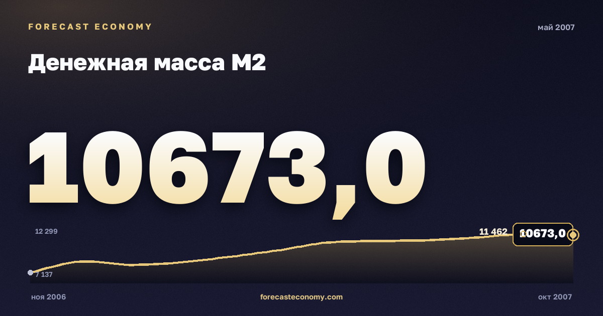 Денежная масса М2 за май 2007 года — график со значением за месяц, источник Банк России
