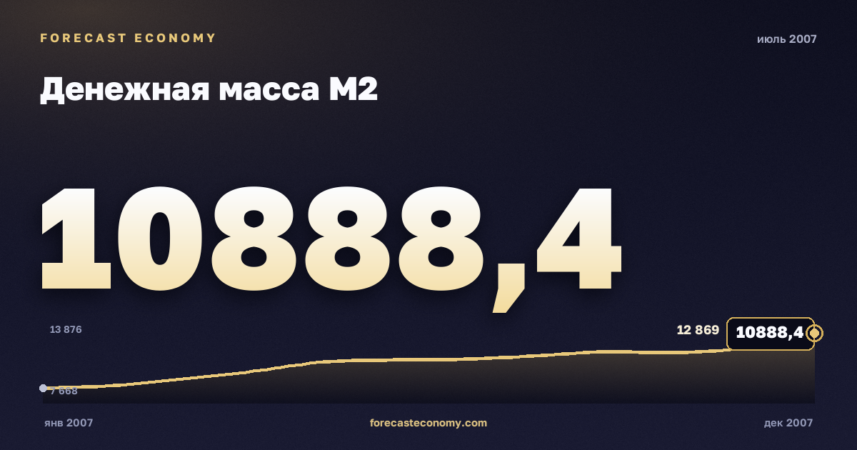 Денежная масса М2 за июль 2007 года — график со значением за месяц, источник Банк России