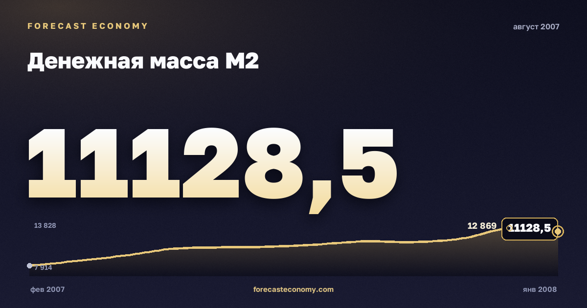 Денежная масса М2 за август 2007 года — график со значением за месяц, источник Банк России