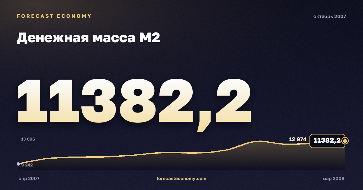 Денежная масса М2 за октябрь 2007 года — график со значением за месяц, источник Банк России