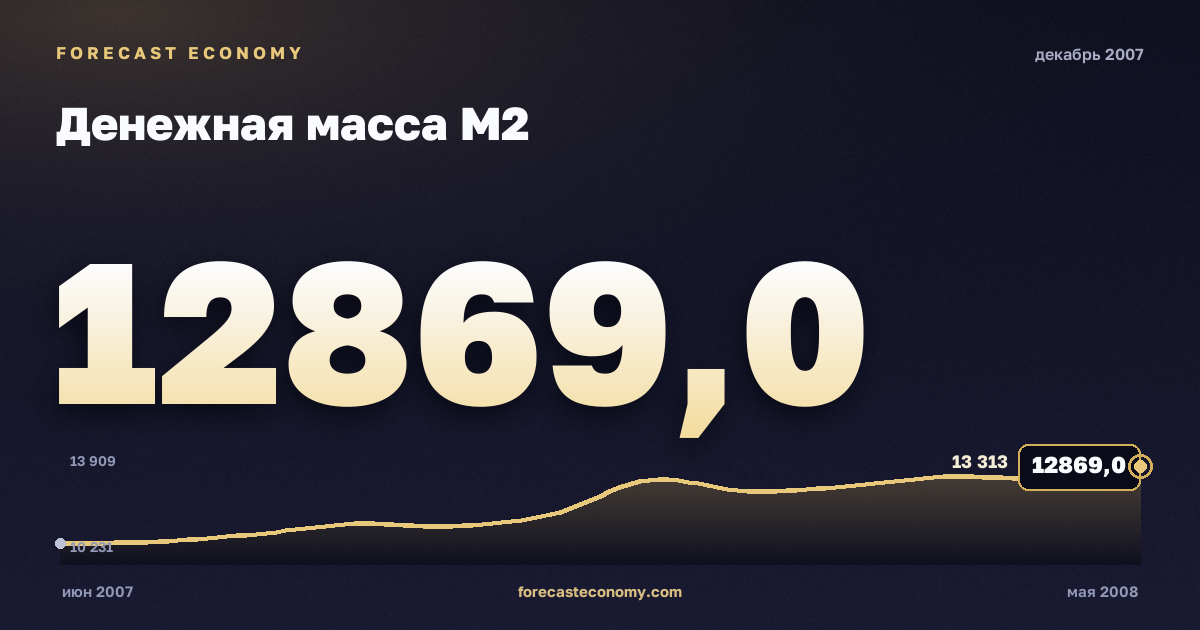 Денежная масса М2 за декабрь 2007 года — график со значением за месяц, источник Банк России