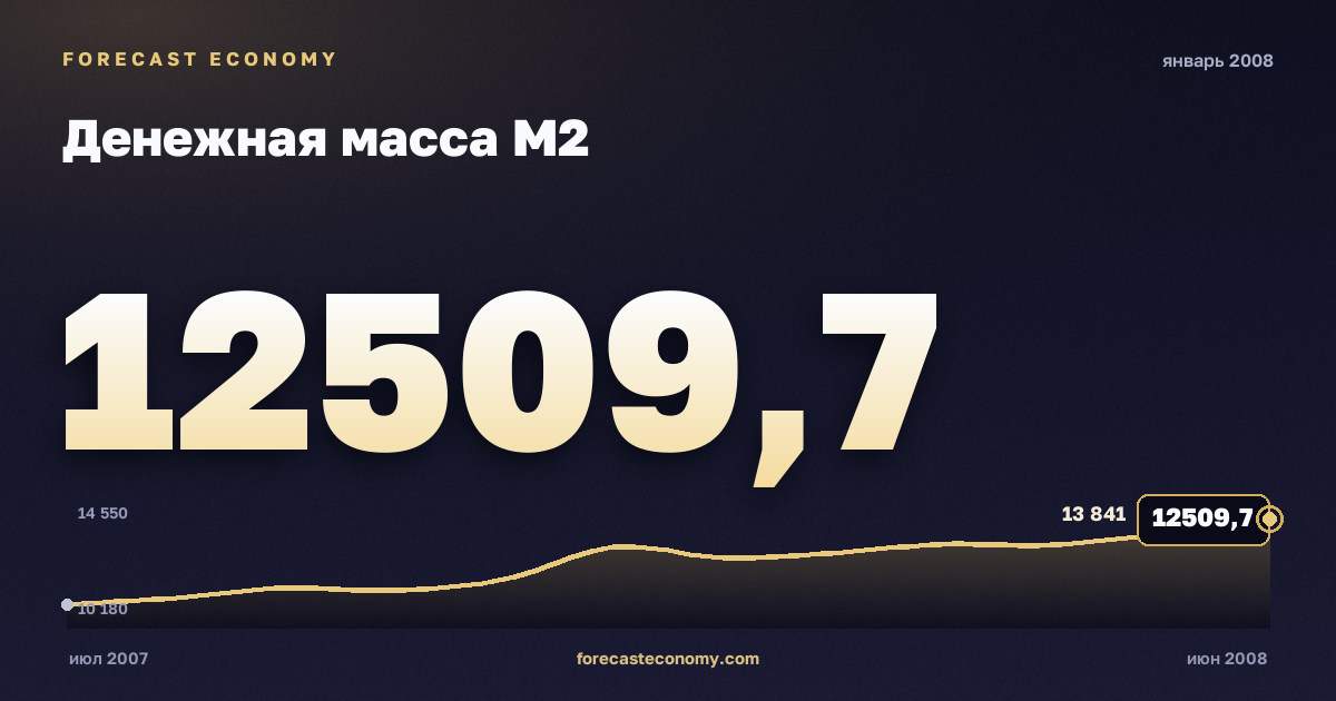 Денежная масса М2 за январь 2008 года — график со значением за месяц, источник Банк России