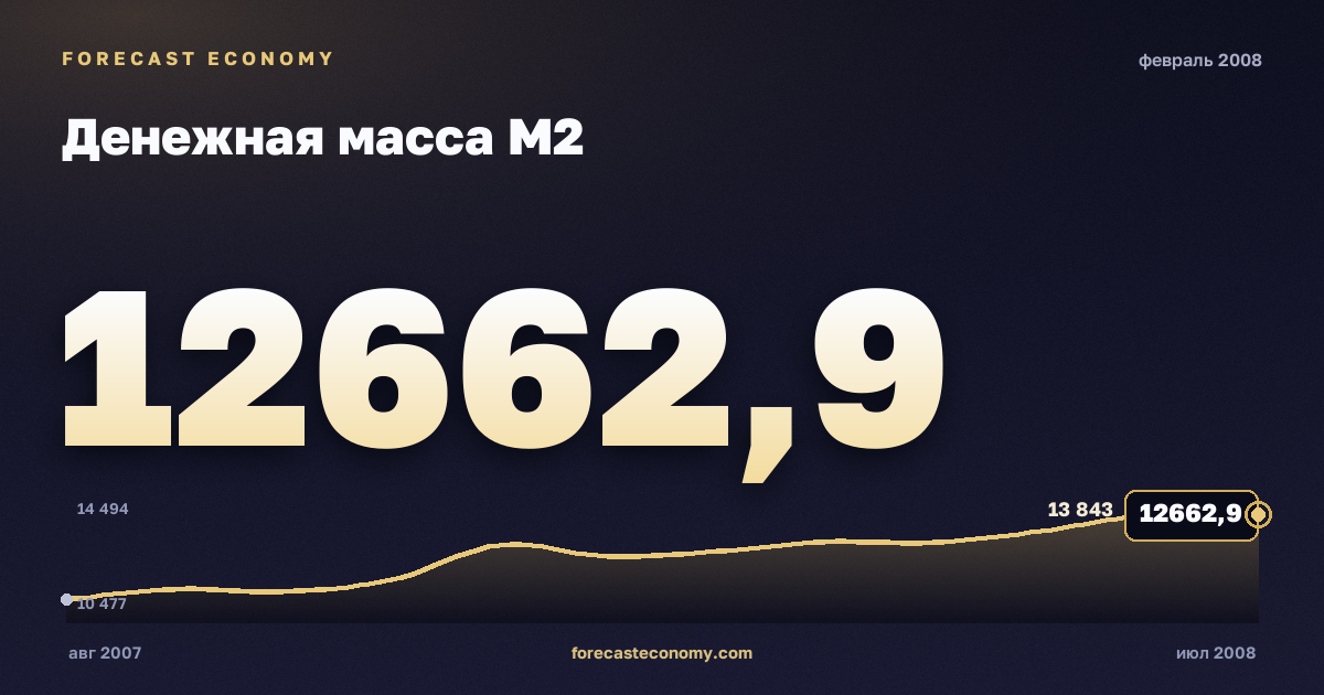 Денежная масса М2 за февраль 2008 года — график со значением за месяц, источник Банк России