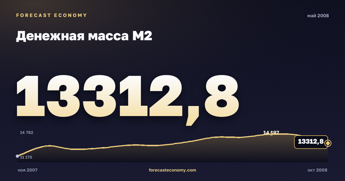Денежная масса М2 за май 2008 года — график со значением за месяц, источник Банк России