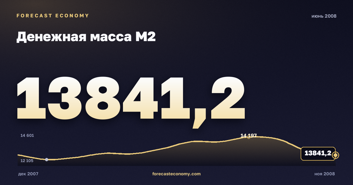 Денежная масса М2 за июнь 2008 года — график со значением за месяц, источник Банк России