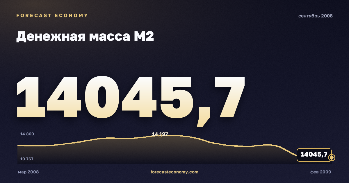 Денежная масса М2 за сентябрь 2008 года — график со значением за месяц, источник Банк России