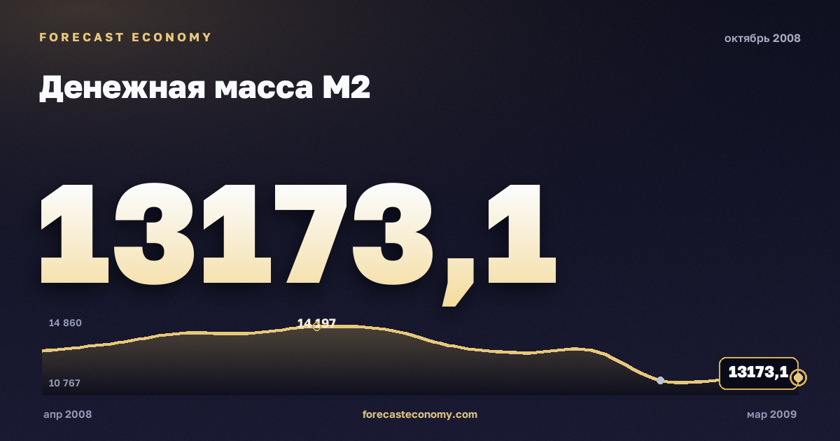Денежная масса М2 за октябрь 2008 года — график со значением за месяц, источник Банк России