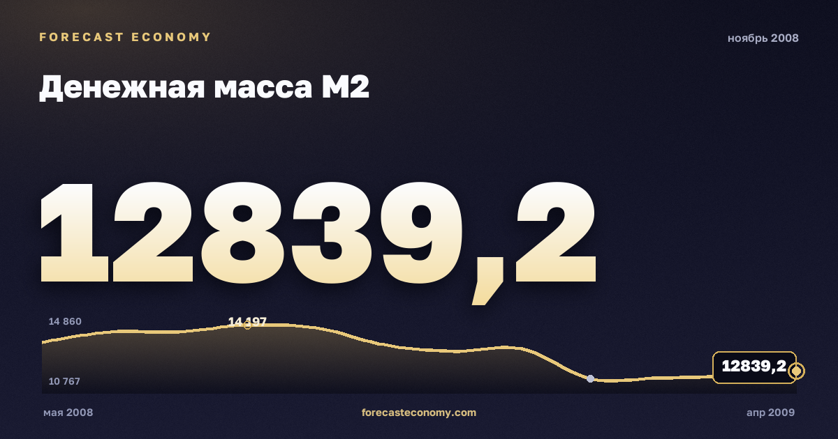 Денежная масса М2 за ноябрь 2008 года — график со значением за месяц, источник Банк России