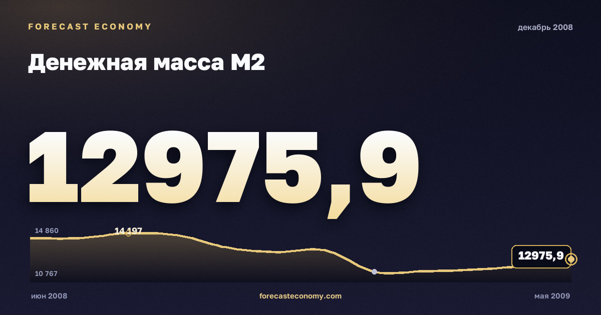 Денежная масса М2 за декабрь 2008 года — график со значением за месяц, источник Банк России