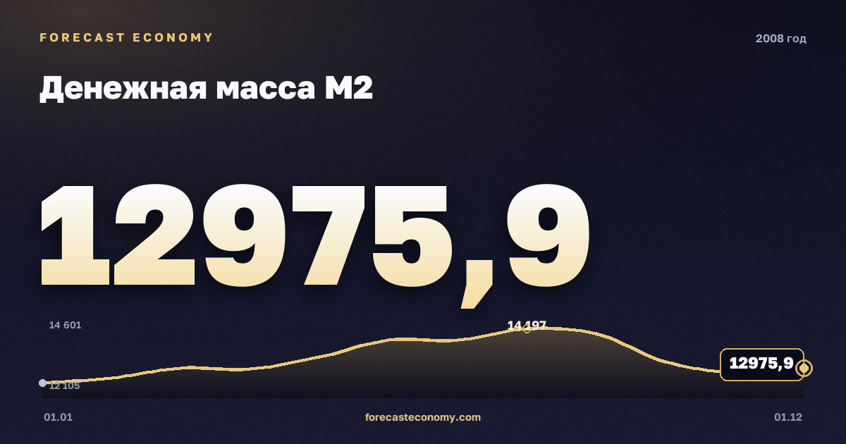 Денежная масса М2 в 2008 году — график, значение на конец года 12 975,9 млрд руб., источник Банк России