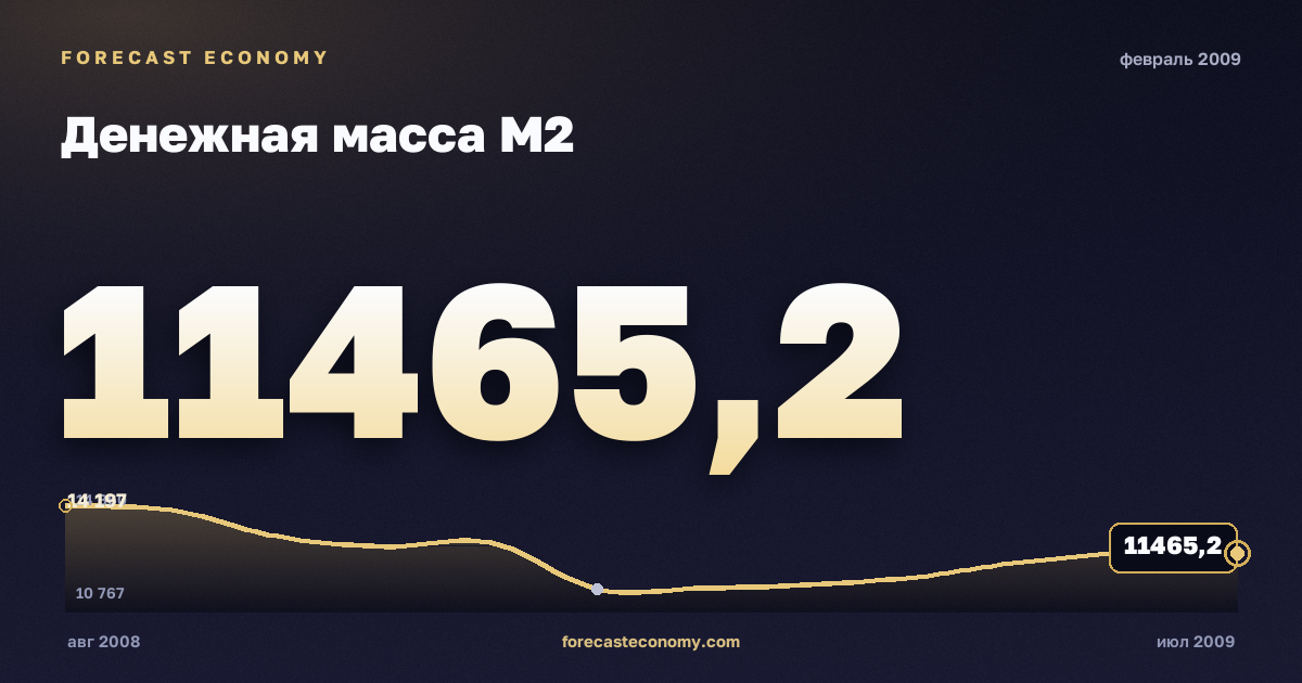 Денежная масса М2 за февраль 2009 года — график со значением за месяц, источник Банк России