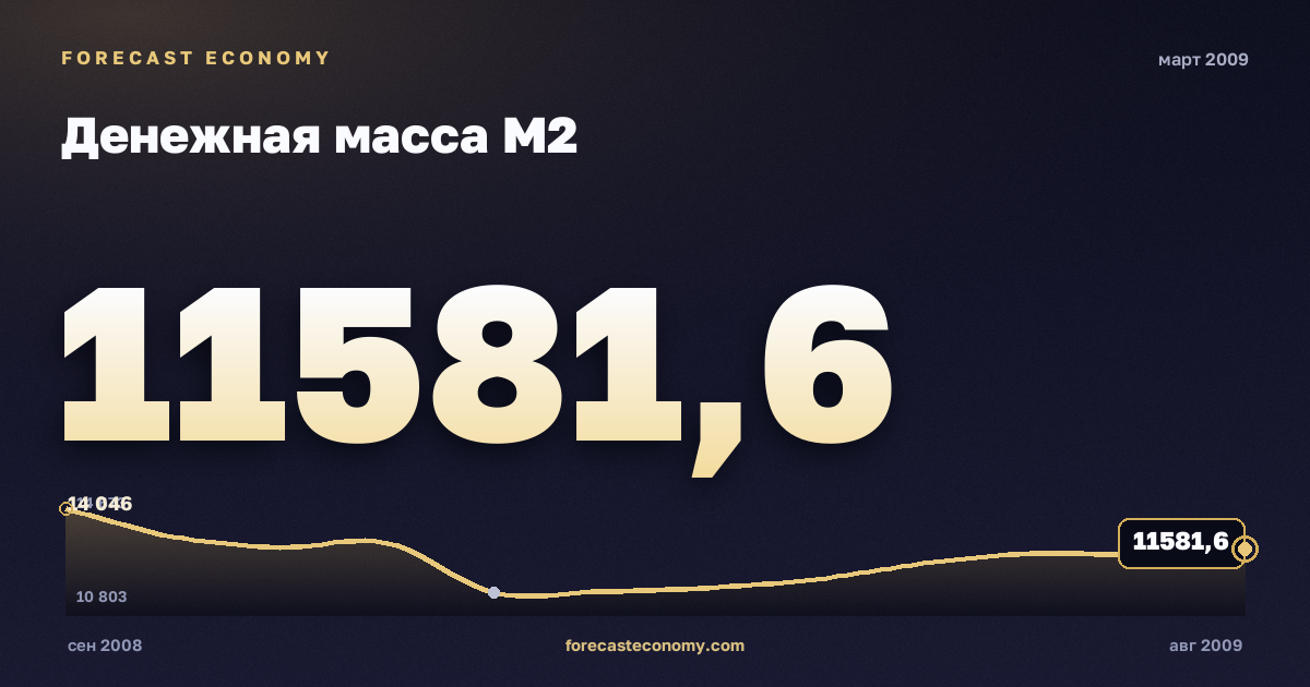 Денежная масса М2 за март 2009 года — график со значением за месяц, источник Банк России