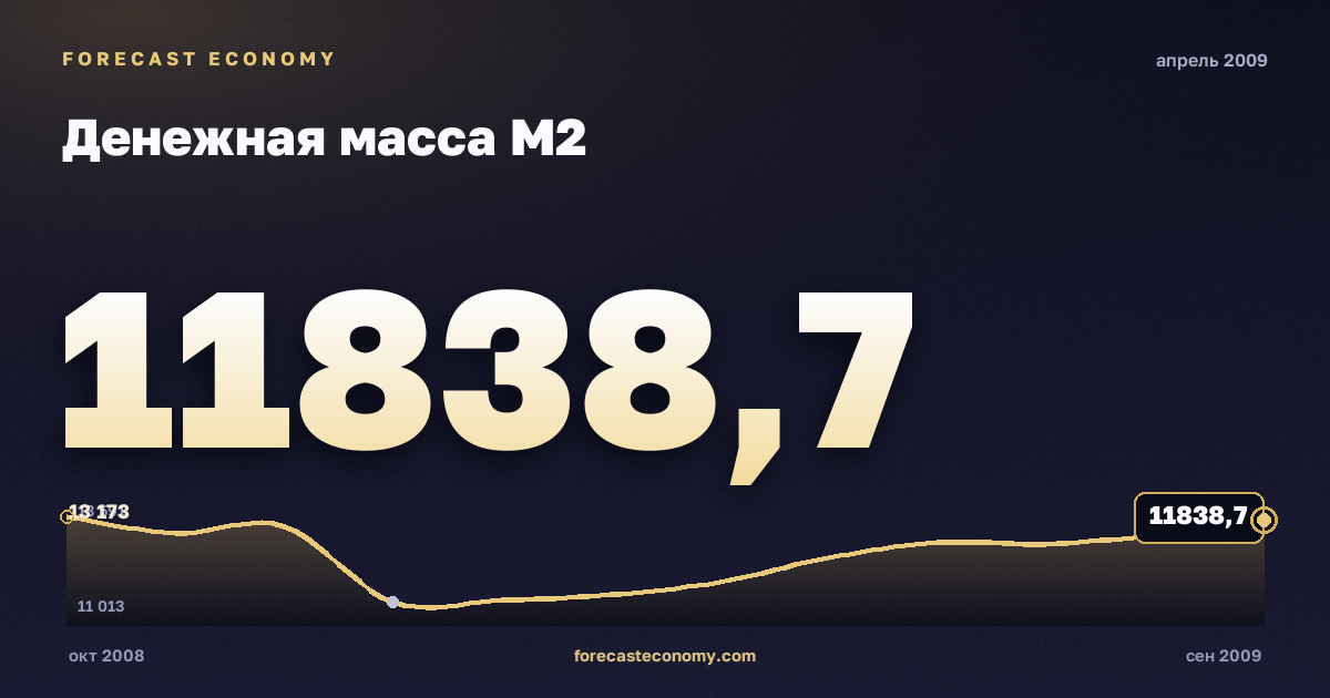 Денежная масса М2 за апрель 2009 года — график со значением за месяц, источник Банк России