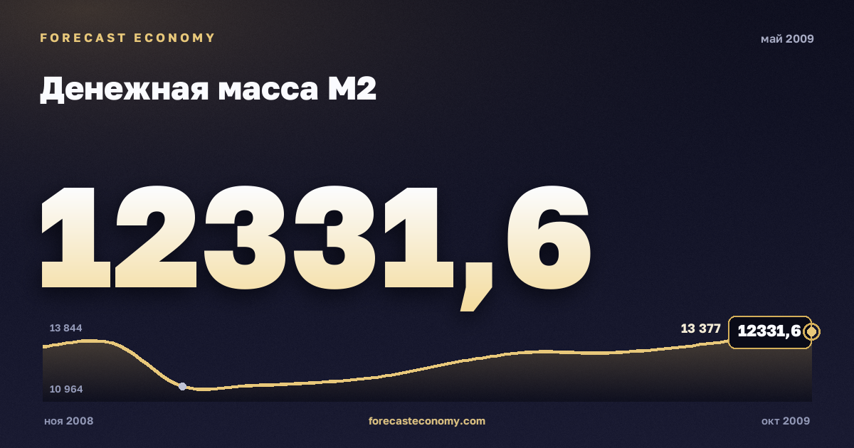 Денежная масса М2 за май 2009 года — график со значением за месяц, источник Банк России