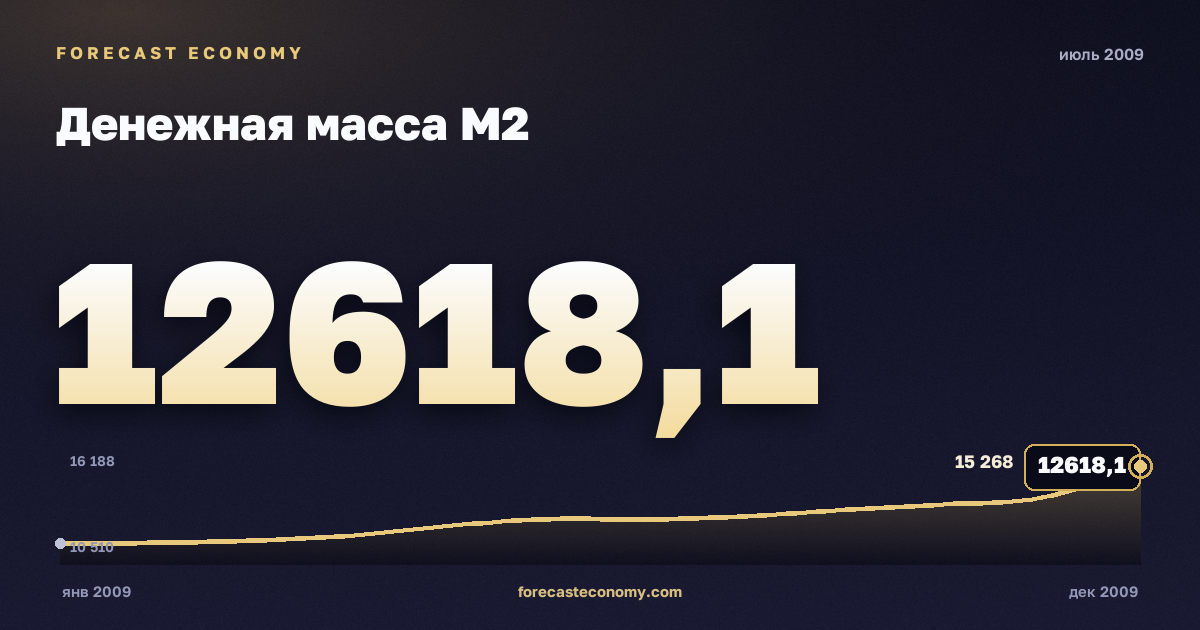Денежная масса М2 за июль 2009 года — график со значением за месяц, источник Банк России