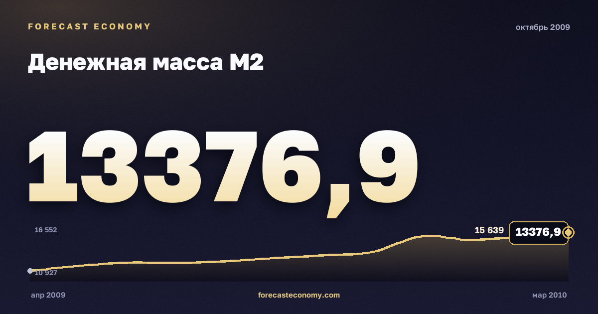 Денежная масса М2 за октябрь 2009 года — график со значением за месяц, источник Банк России