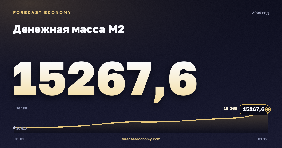 Денежная масса М2 в 2009 году — график, значение на конец года 15 267,6 млрд руб., источник Банк России
