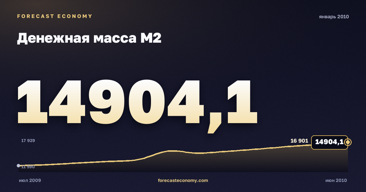 Денежная масса М2 за январь 2010 года — график со значением за месяц, источник Банк России