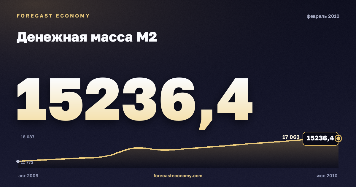 Денежная масса М2 за февраль 2010 года — график со значением за месяц, источник Банк России
