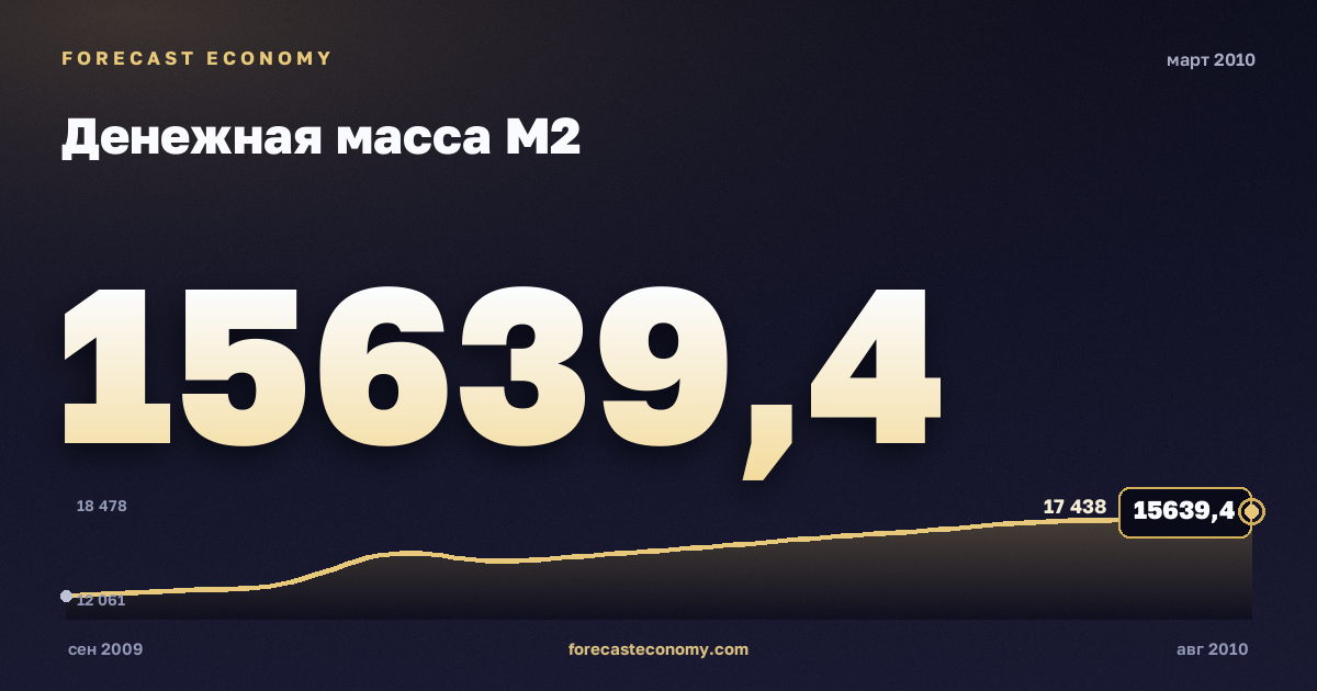 Денежная масса М2 за март 2010 года — график со значением за месяц, источник Банк России