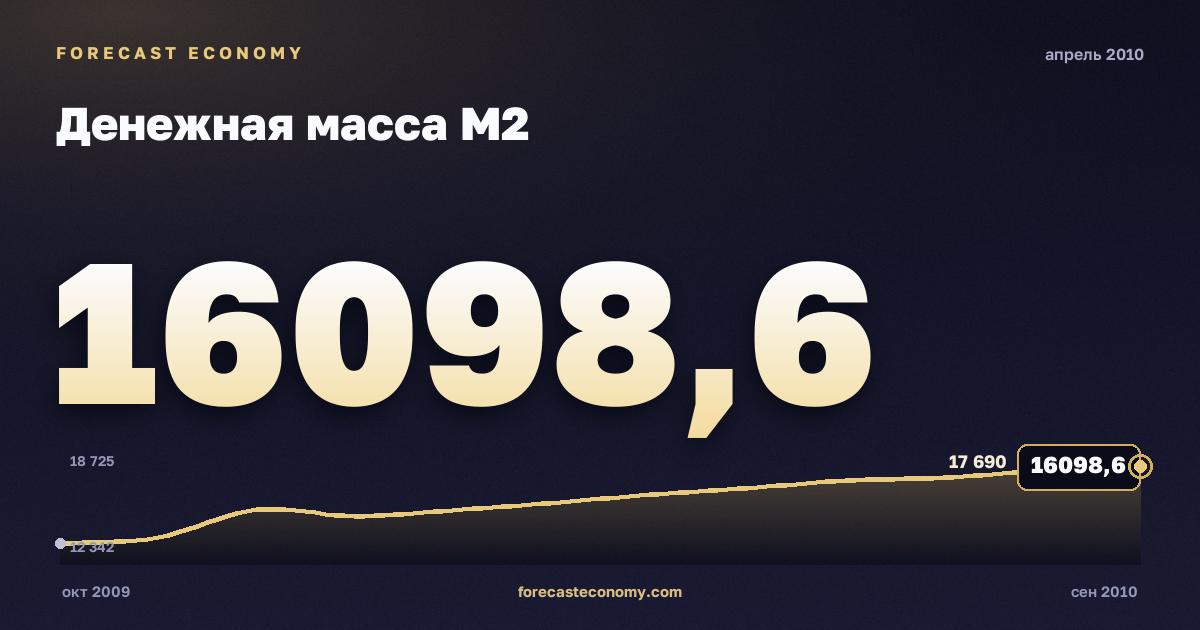 Денежная масса М2 за апрель 2010 года — график со значением за месяц, источник Банк России
