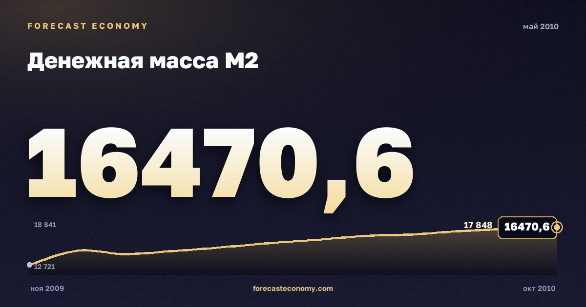 Денежная масса М2 за май 2010 года — график со значением за месяц, источник Банк России