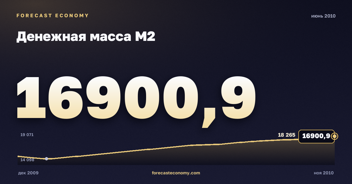 Денежная масса М2 за июнь 2010 года — график со значением за месяц, источник Банк России