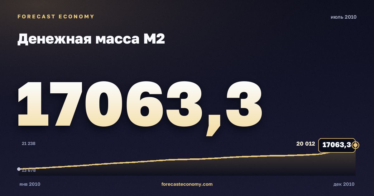 Денежная масса М2 за июль 2010 года — график со значением за месяц, источник Банк России