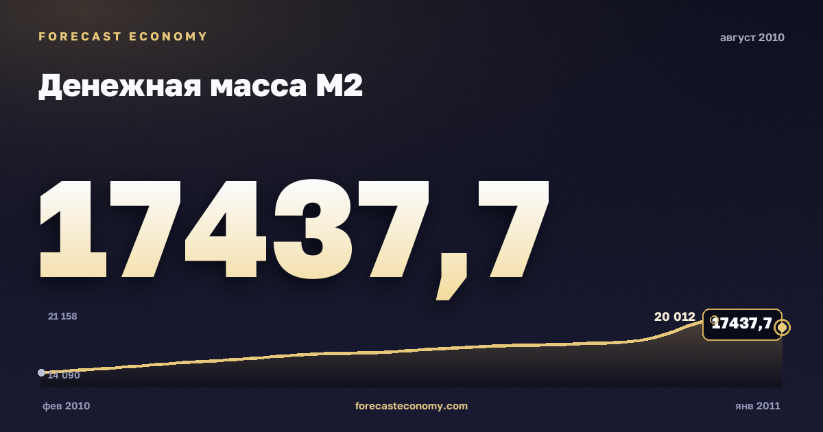 Денежная масса М2 за август 2010 года — график со значением за месяц, источник Банк России