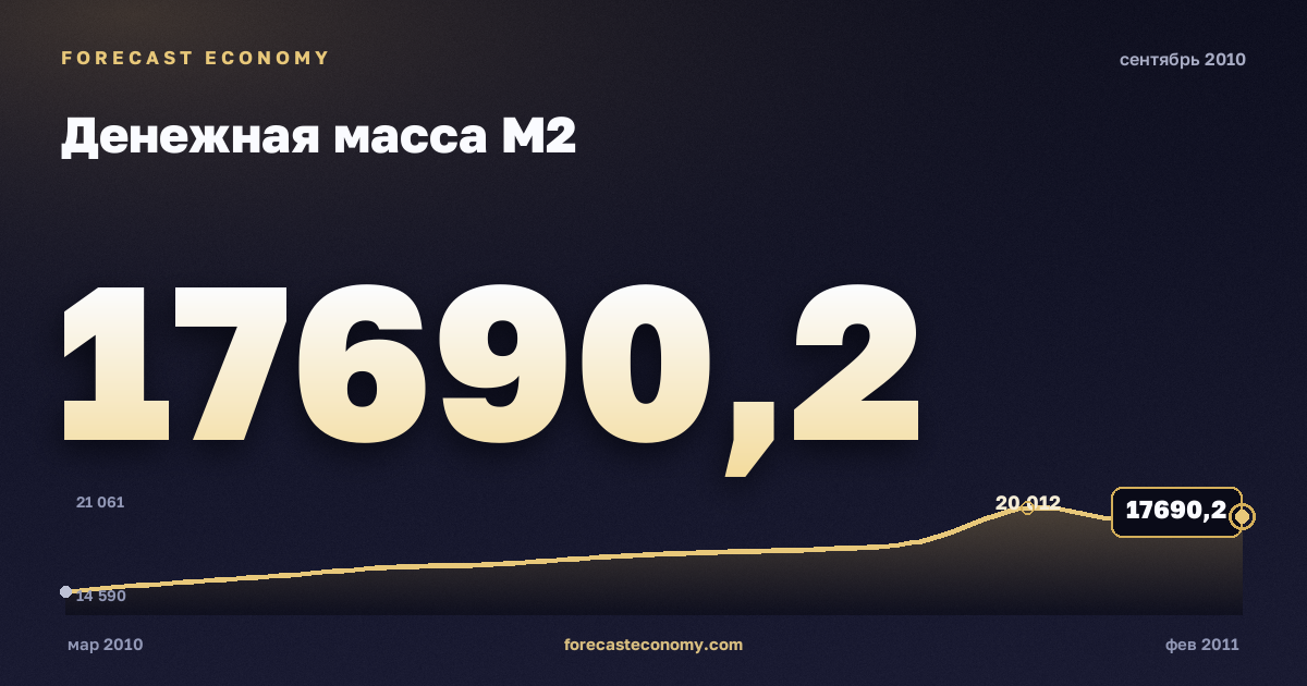 Денежная масса М2 за сентябрь 2010 года — график со значением за месяц, источник Банк России