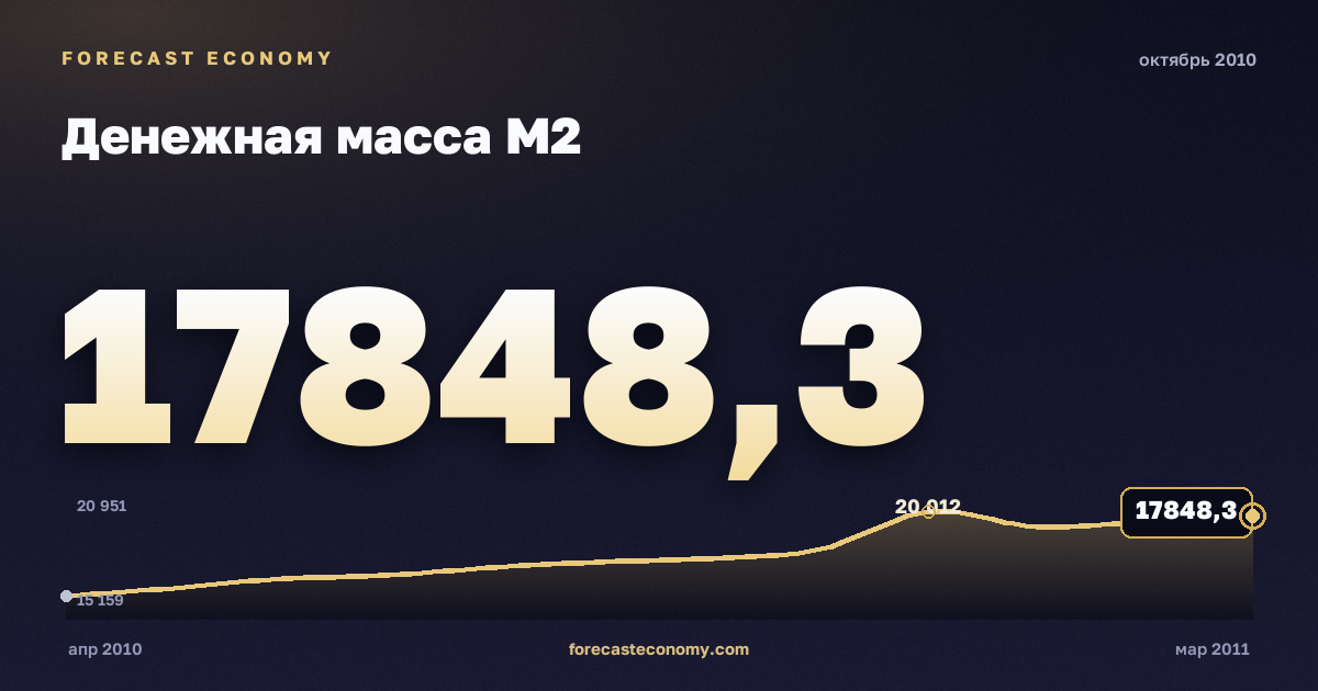 Денежная масса М2 за октябрь 2010 года — график со значением за месяц, источник Банк России
