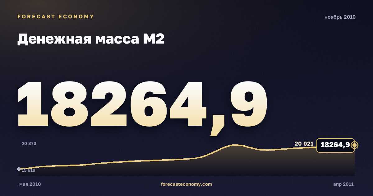 Денежная масса М2 за ноябрь 2010 года — график со значением за месяц, источник Банк России