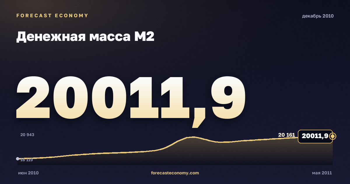 Денежная масса М2 за декабрь 2010 года — график со значением за месяц, источник Банк России