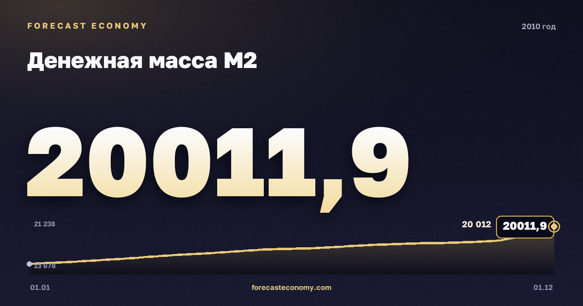 Денежная масса М2 в 2010 году — график, значение на конец года 20 011,9 млрд руб., источник Банк России