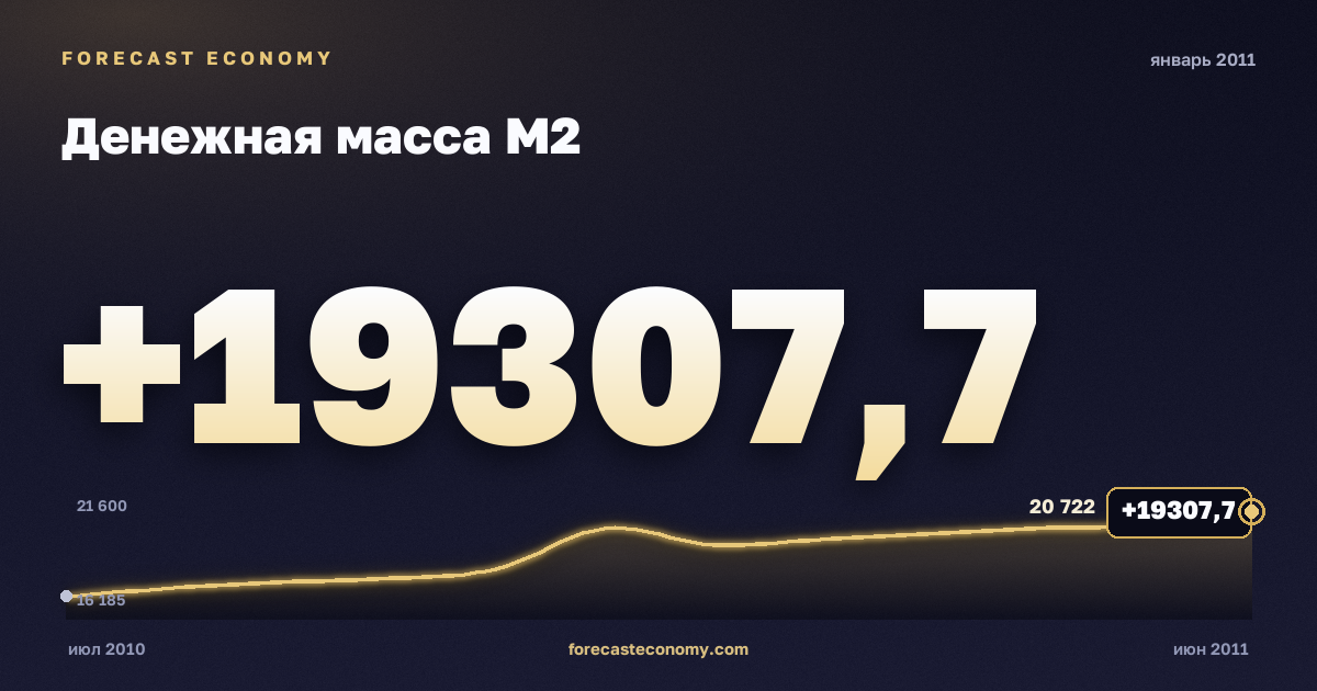 Денежная масса М2 за январь 2011 года — график со значением за месяц, источник Банк России