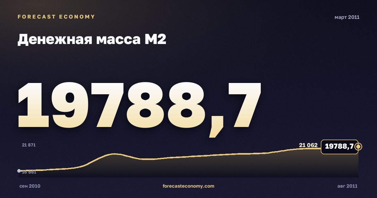 Денежная масса М2 за март 2011 года — график со значением за месяц, источник Банк России