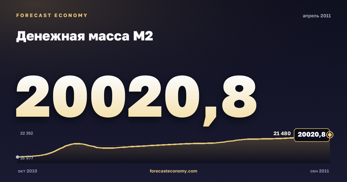 Денежная масса М2 за апрель 2011 года — график со значением за месяц, источник Банк России